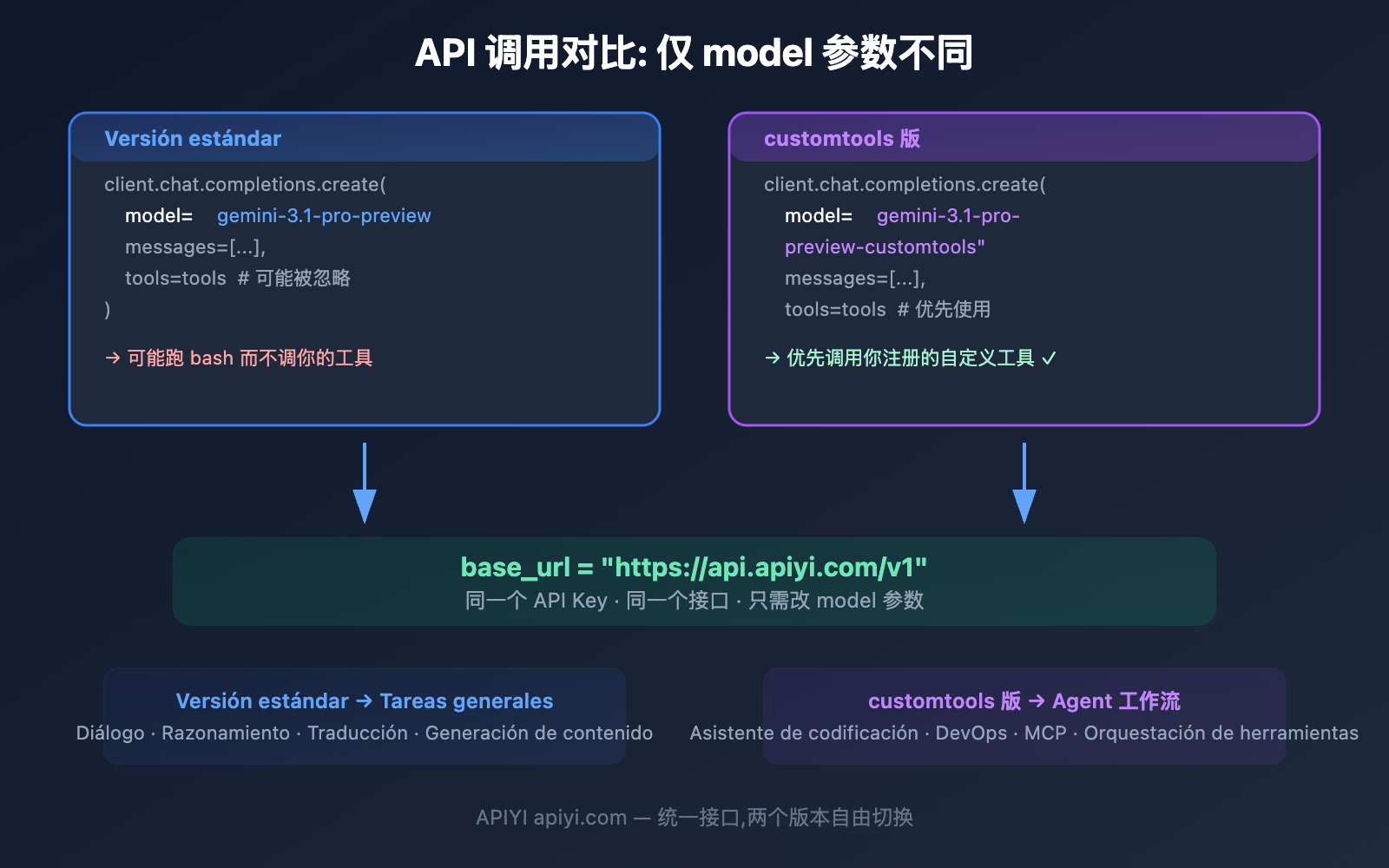 gemini-3-1-pro-preview-vs-customtools-comparison-guide-es 图示