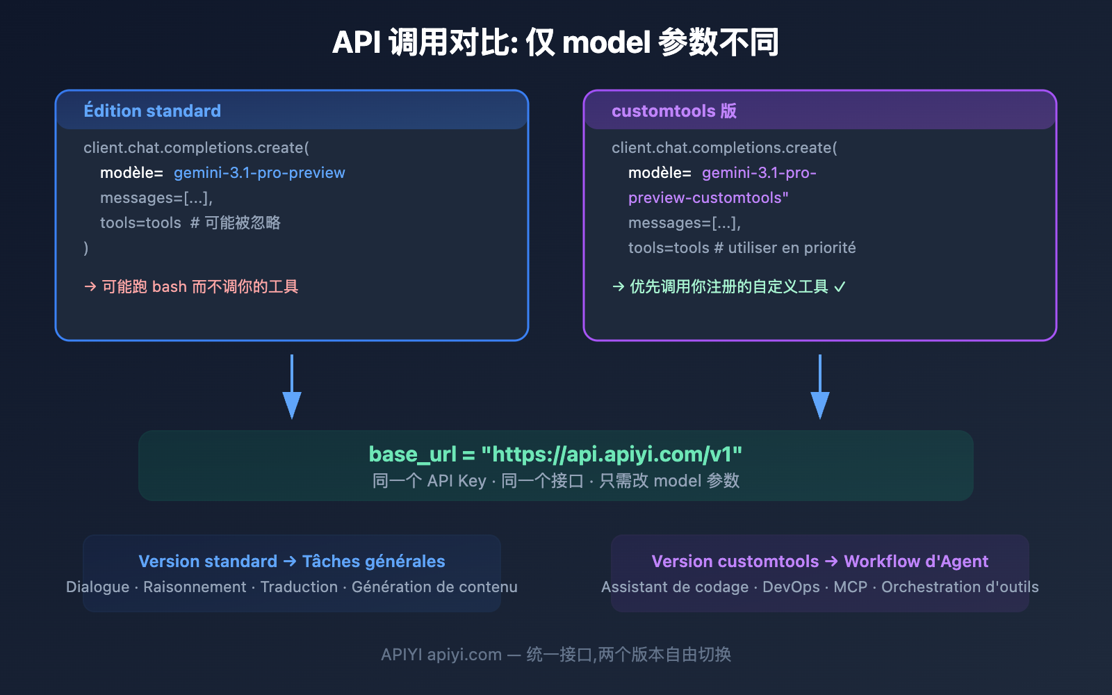 gemini-3-1-pro-preview-vs-customtools-comparison-guide-fr 图示