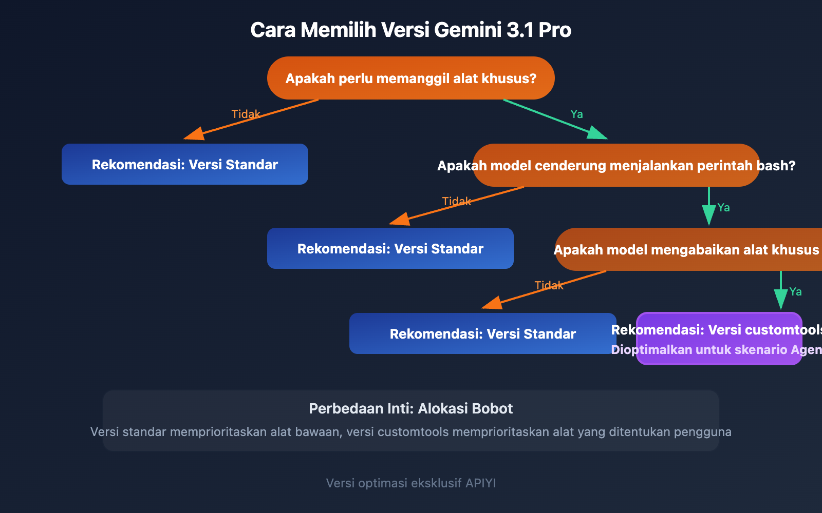 gemini-3-1-pro-preview-vs-customtools-comparison-guide-id 图示