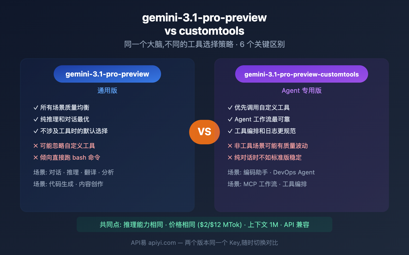 gemini 3 1 pro preview vs customtools comparison guide image 0 图示