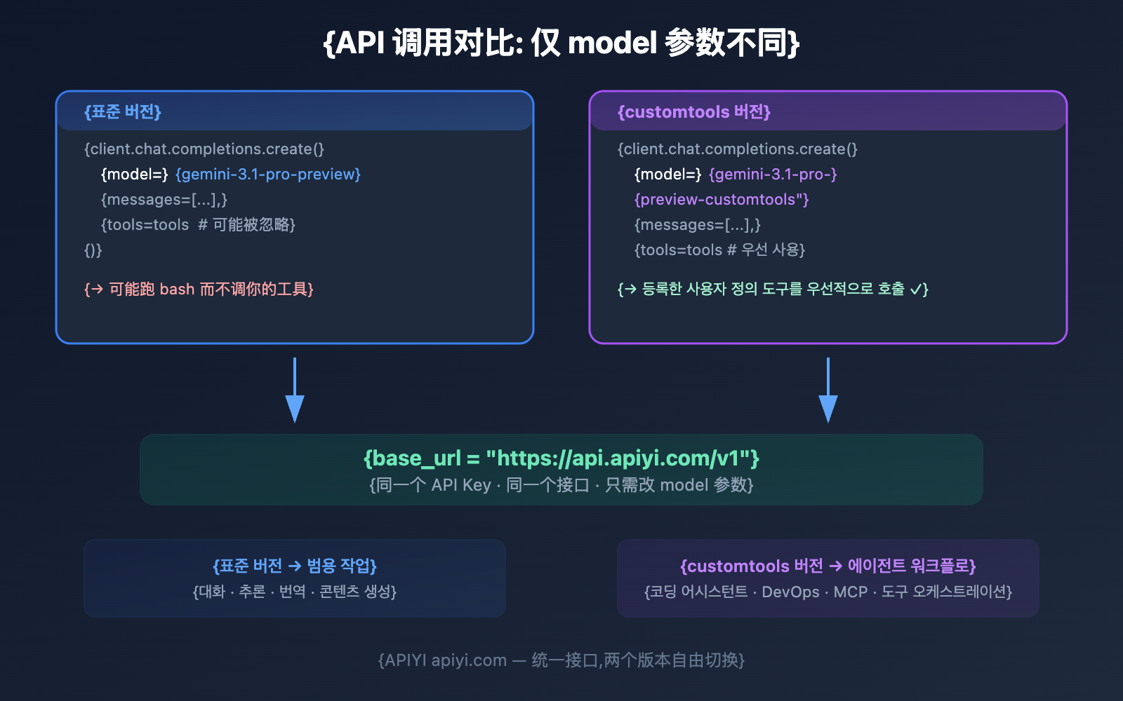 gemini-3-1-pro-preview-vs-customtools-comparison-guide-ko 图示