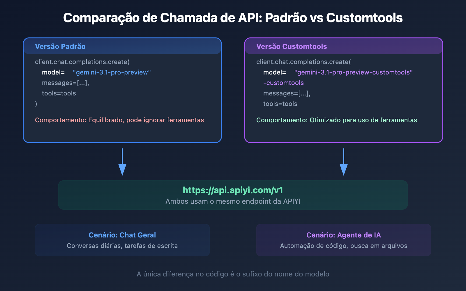 gemini-3-1-pro-preview-vs-customtools-comparison-guide-pt-pt 图示