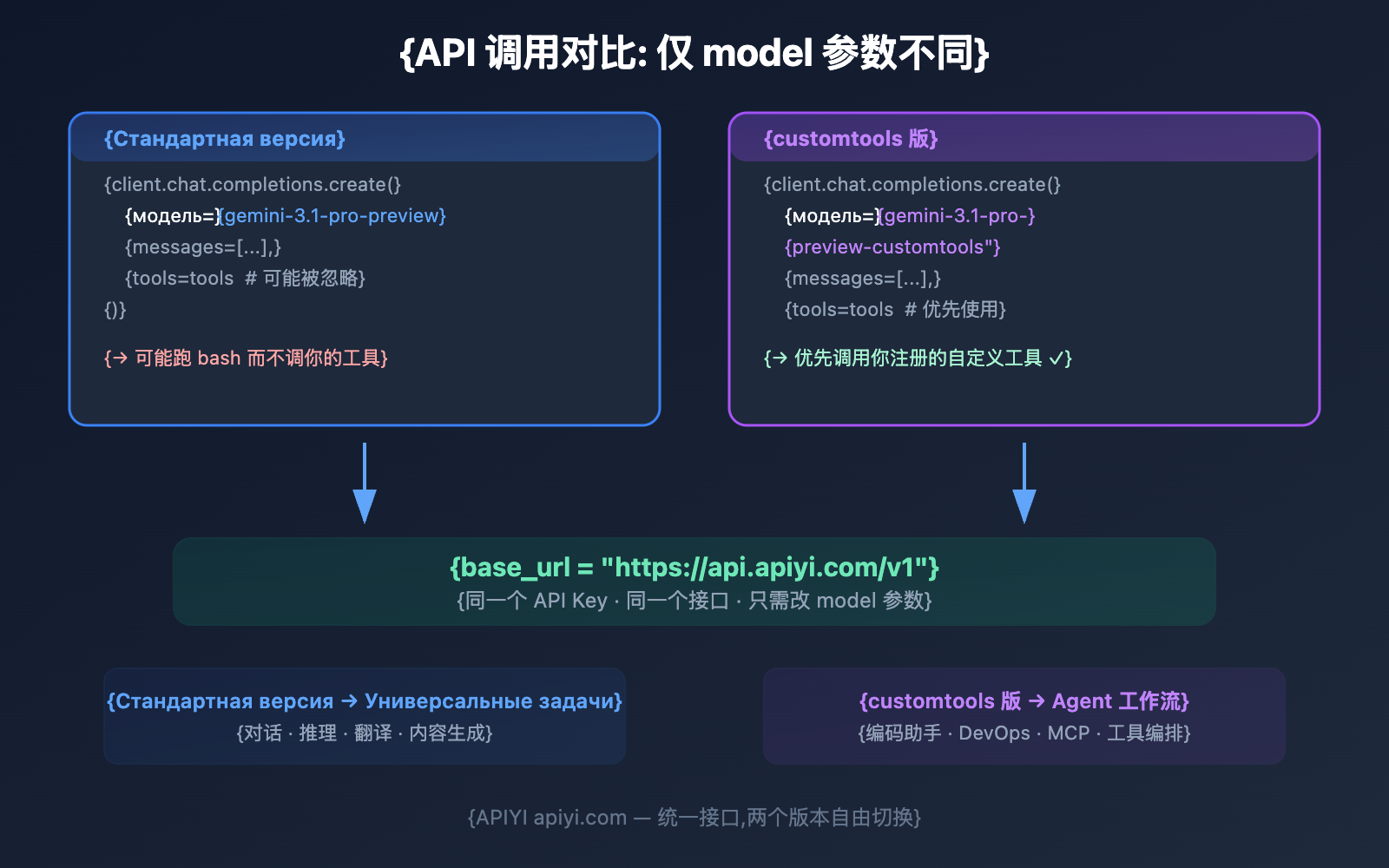 gemini-3-1-pro-preview-vs-customtools-comparison-guide-ru 图示