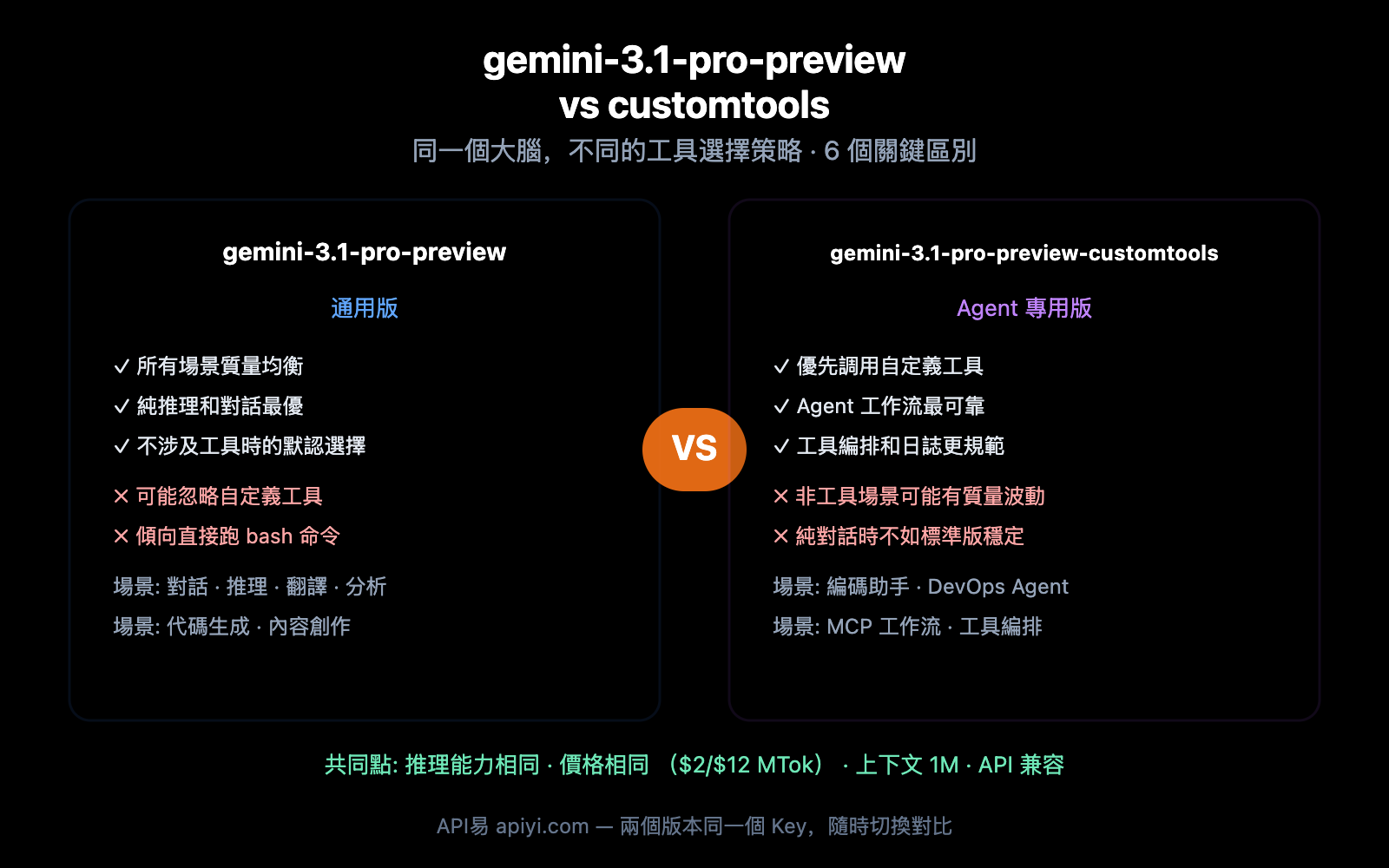 gemini-3-1-pro-preview-vs-customtools-comparison-guide-zh-hant 图示