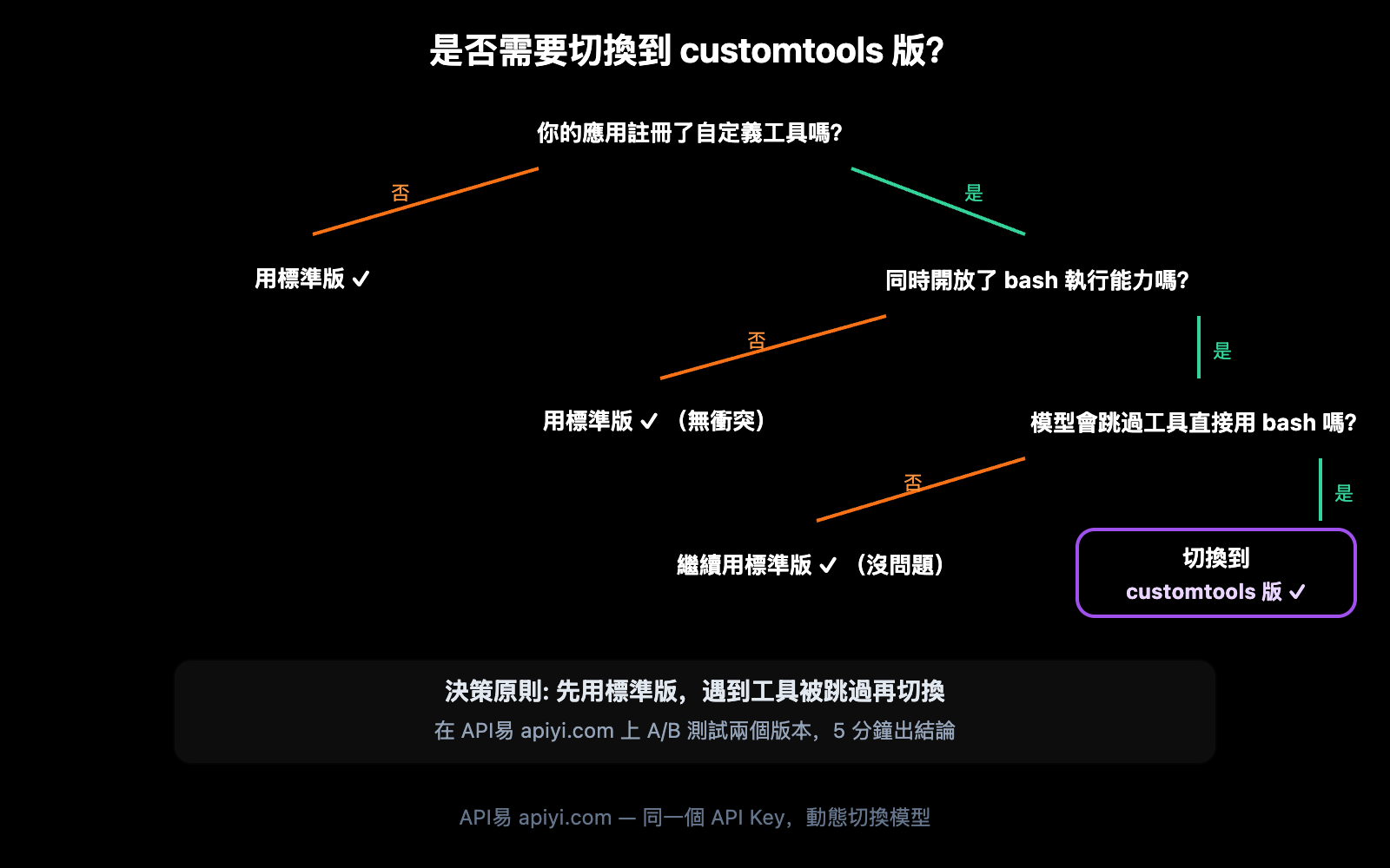 gemini-3-1-pro-preview-vs-customtools-comparison-guide-zh-hant 图示