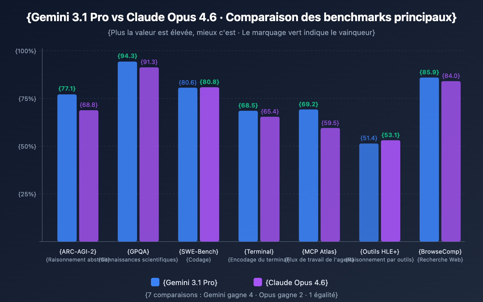 gemini-3-1-pro-vs-claude-opus-4-6-comparison-fr 图示