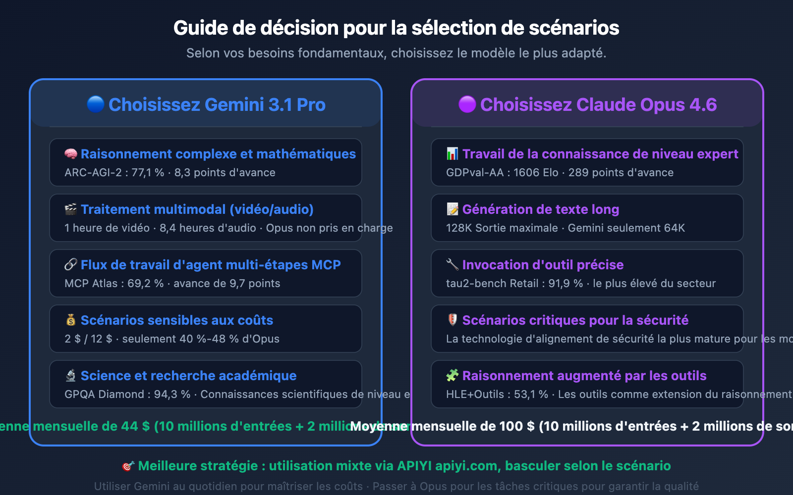 gemini-3-1-pro-vs-claude-opus-4-6-comparison-fr 图示