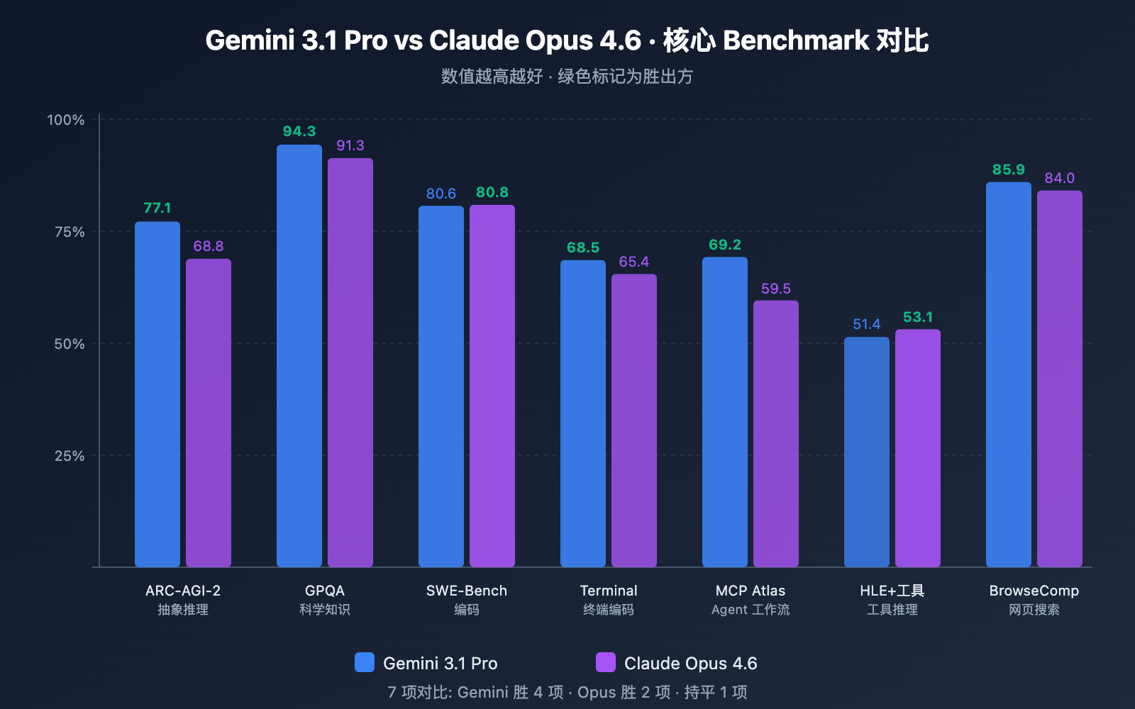 gemini-3-1-pro-vs-claude-opus-4-6-comparison 图示