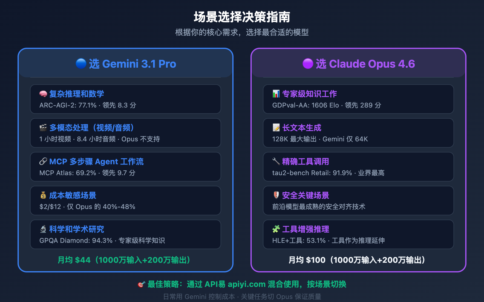 gemini-3-1-pro-vs-claude-opus-4-6-comparison 图示