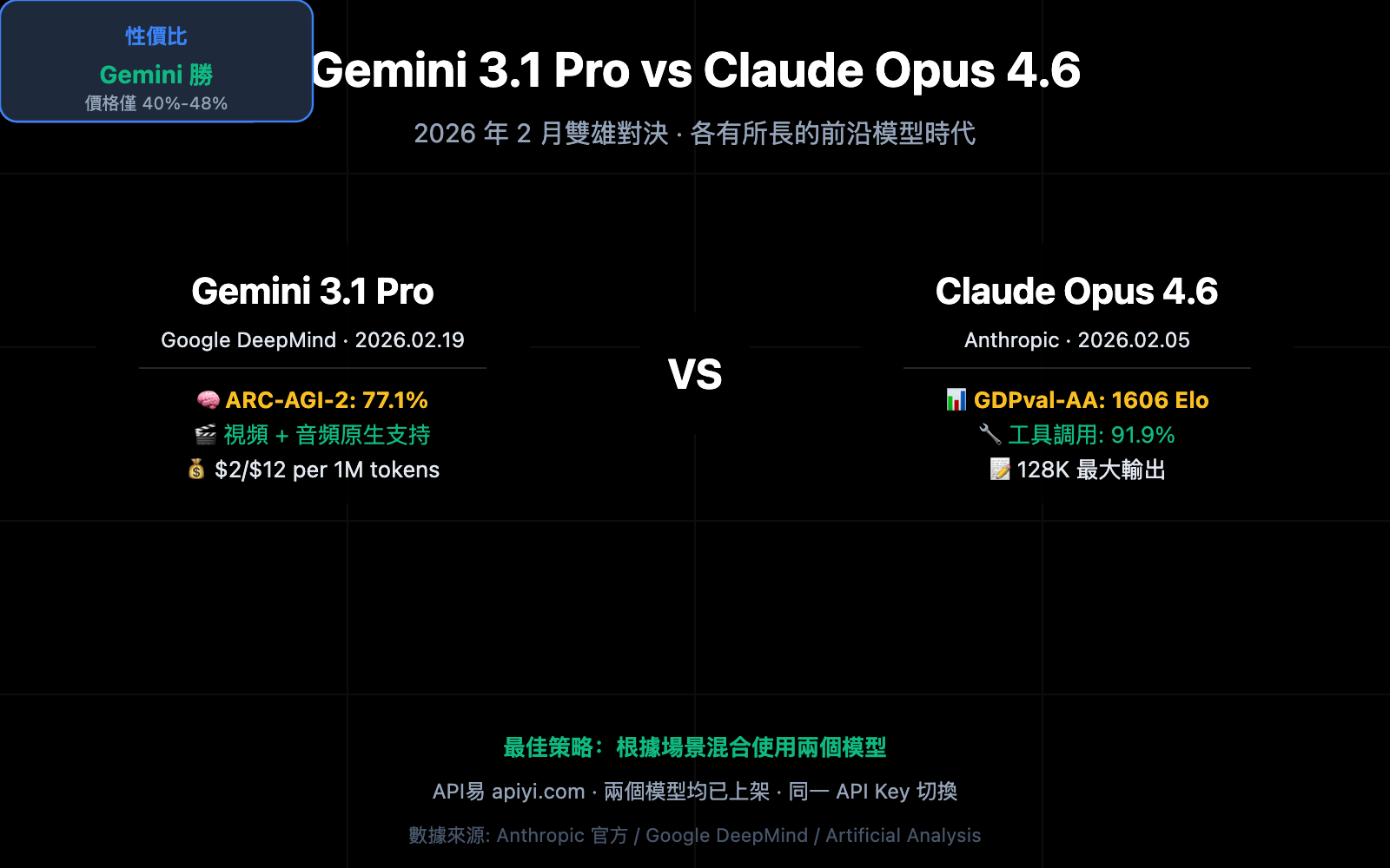 gemini 3 1 pro vs claude opus 4 6 comparison zh hant image 0 图示