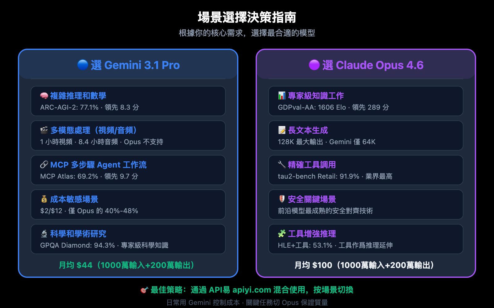 gemini-3-1-pro-vs-claude-opus-4-6-comparison-zh-hant 图示