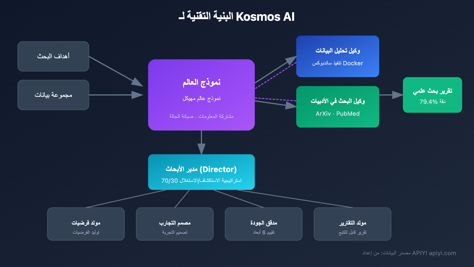 kosmos-ai-scientist-autonomous-discovery-api-guide-ar 图示