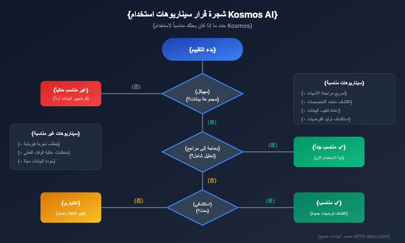 kosmos-ai-scientist-autonomous-discovery-api-guide-ar 图示