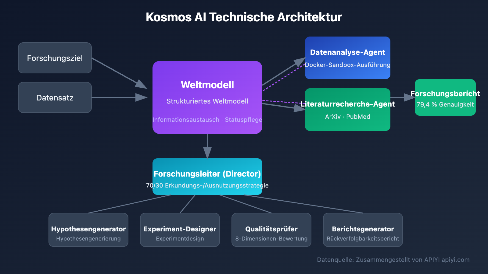 kosmos-ai-scientist-autonomous-discovery-api-guide-de 图示