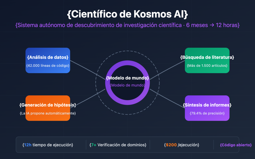 Análisis profundo del Científico de IA Kosmos: el sistema de ...