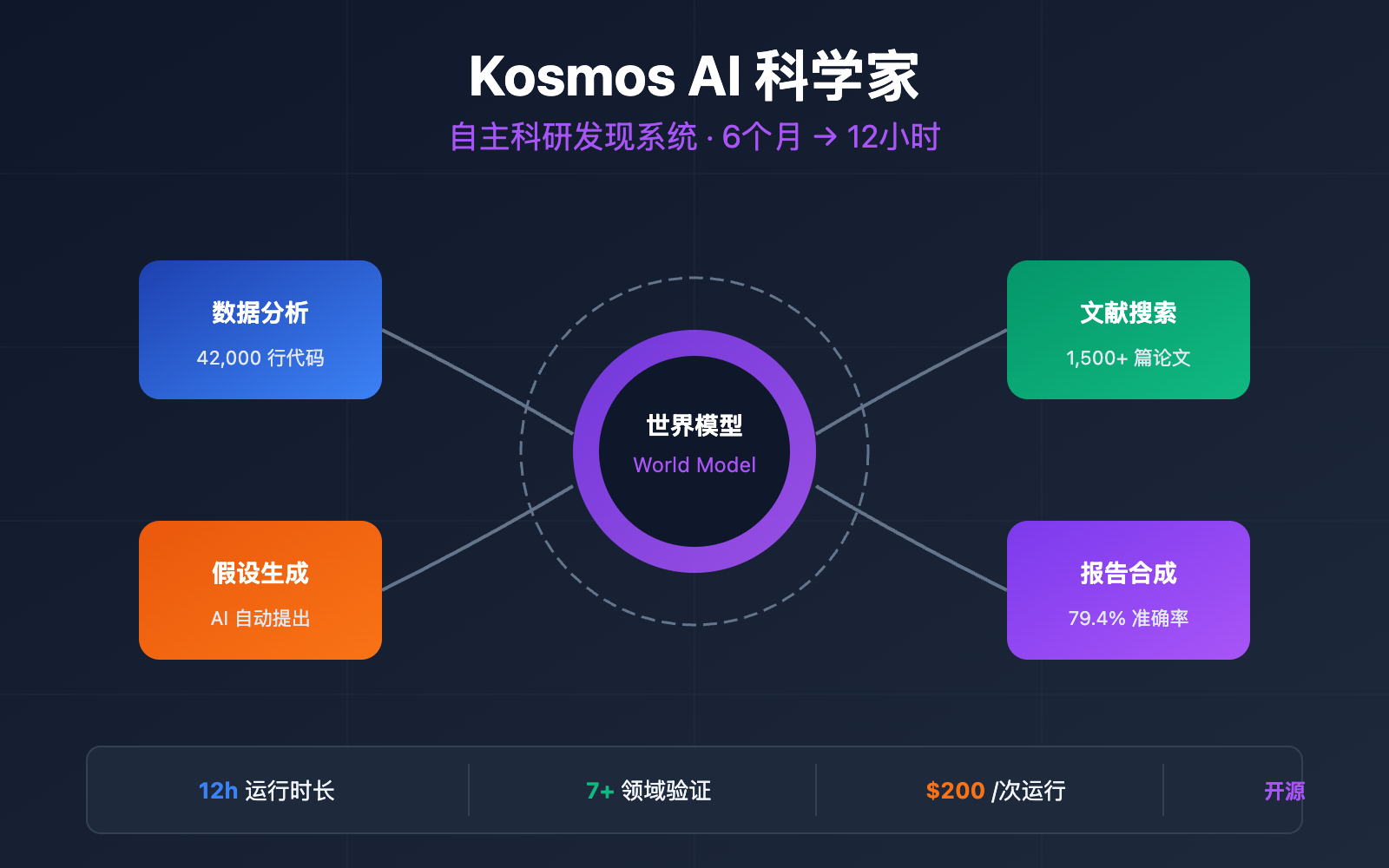 kosmos ai scientist autonomous discovery api guide image 0 图示