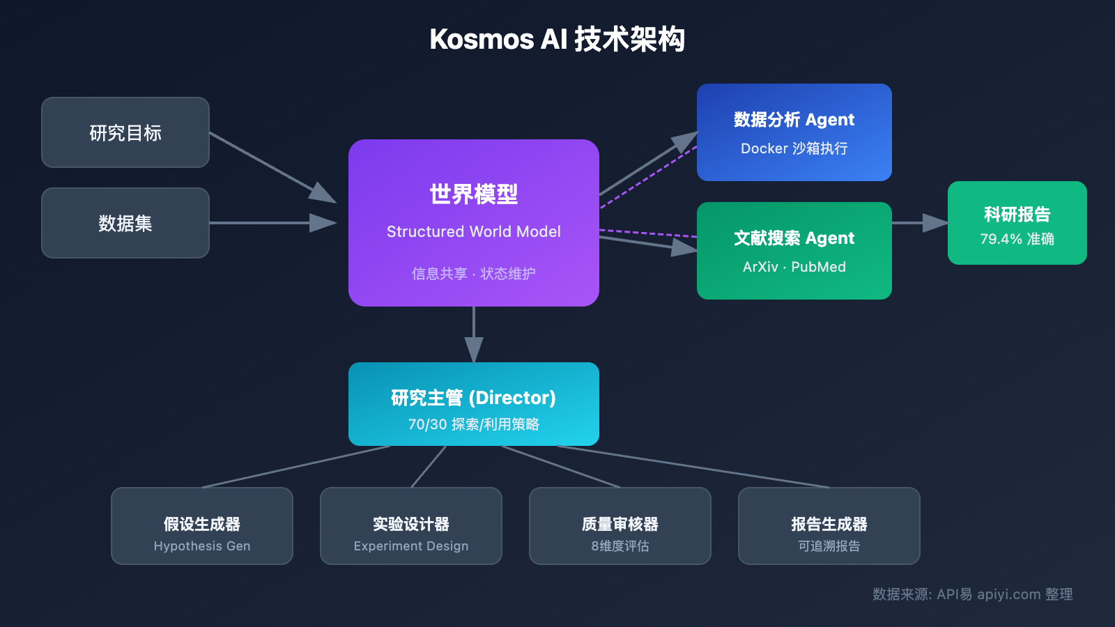 kosmos-ai-scientist-autonomous-discovery-api-guide 图示