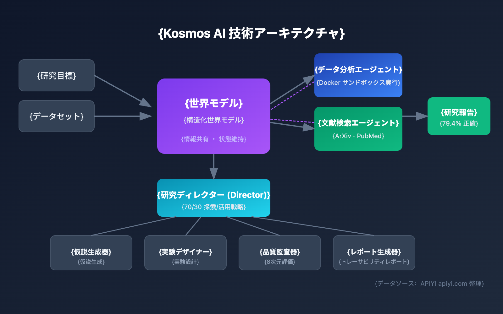 kosmos ai scientist autonomous discovery api guide ja image 0 图示