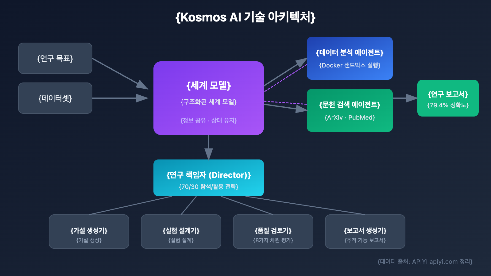kosmos-ai-scientist-autonomous-discovery-api-guide-ko 图示