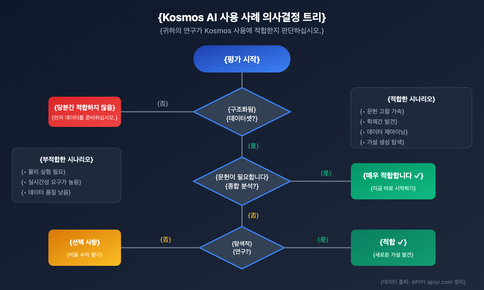 kosmos-ai-scientist-autonomous-discovery-api-guide-ko 图示