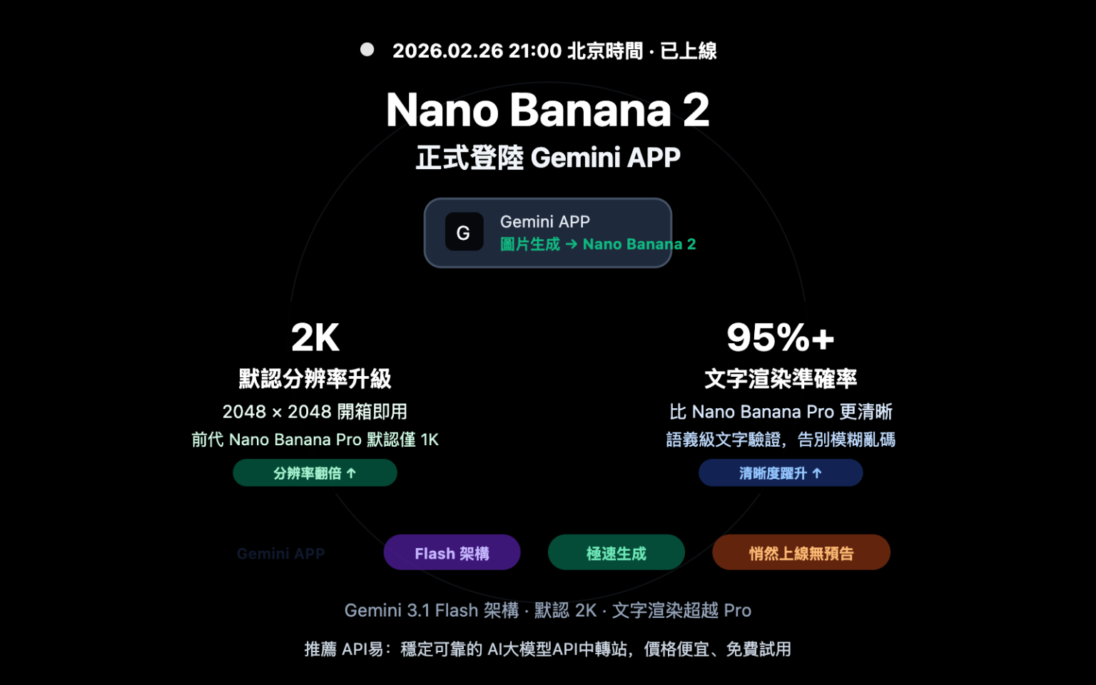 Nano Banana 2 登陸 Gemini APP：默認 2K 分辨率+文字渲染大幅提升 – WentuoAI API