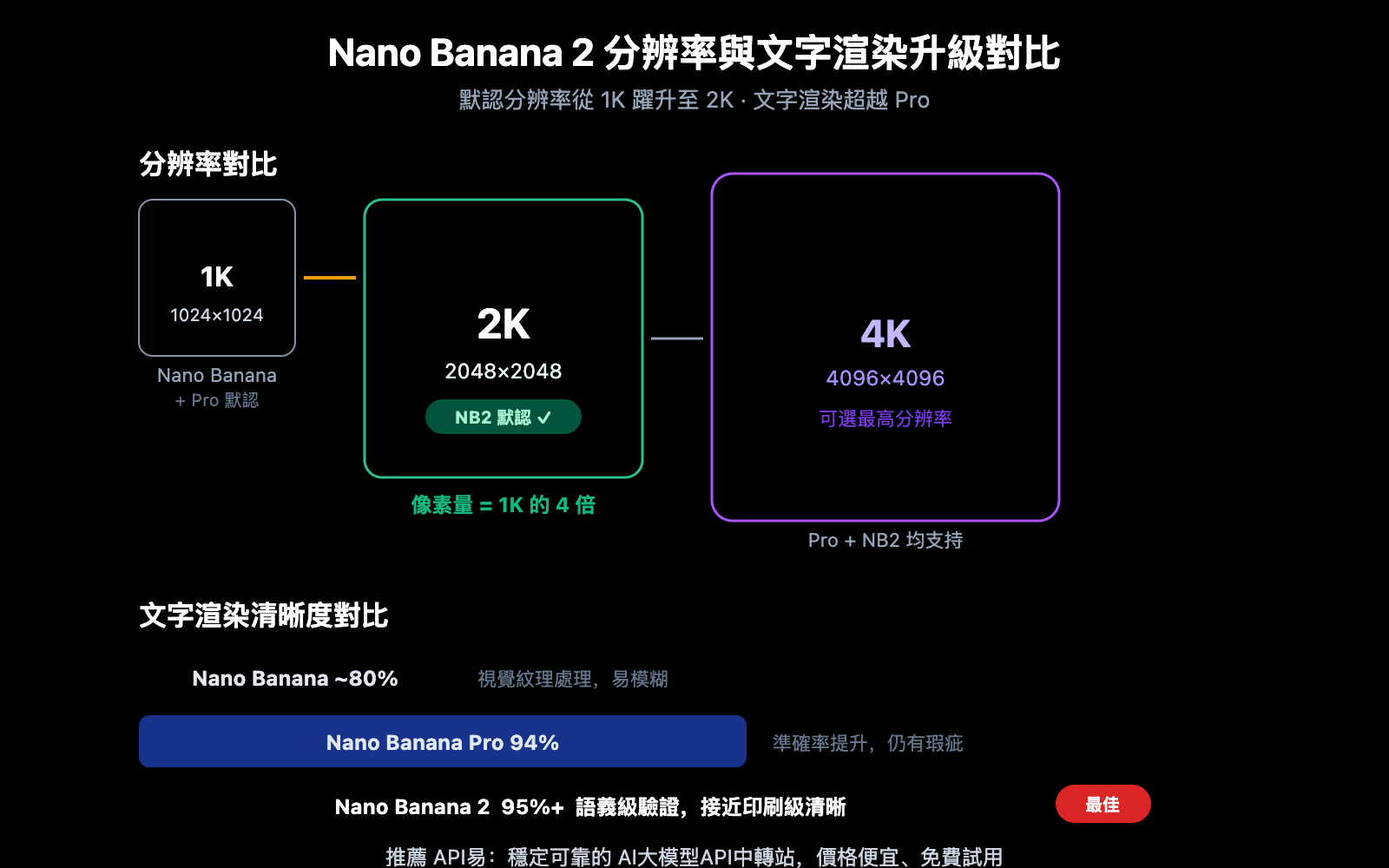 nano-banana-2-gemini-app-2k-image-generation-zh-hant 图示