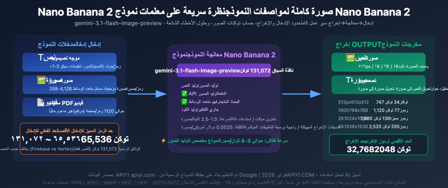 حل قيود حجم إدخال نانو بانانا 2: صيغة حساب التوكن و 6 طرق لإصلاح خطأ ...