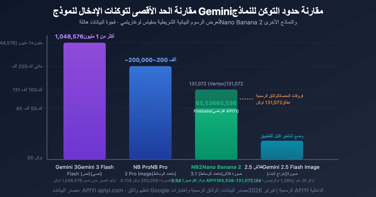 nano-banana-2-input-size-token-limit-specs-guide-ar 图示