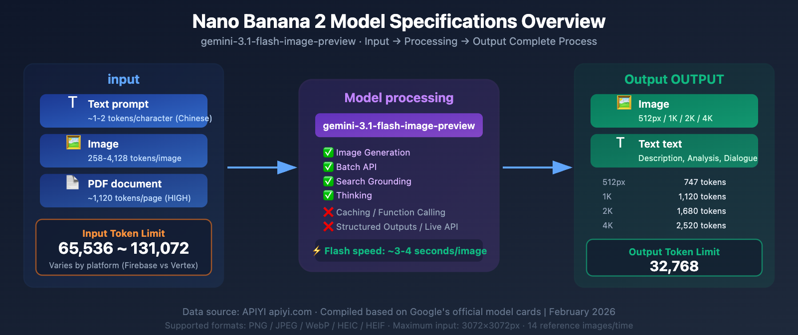 nano-banana-2-input-size-token-limit-specs-guide-en 图示