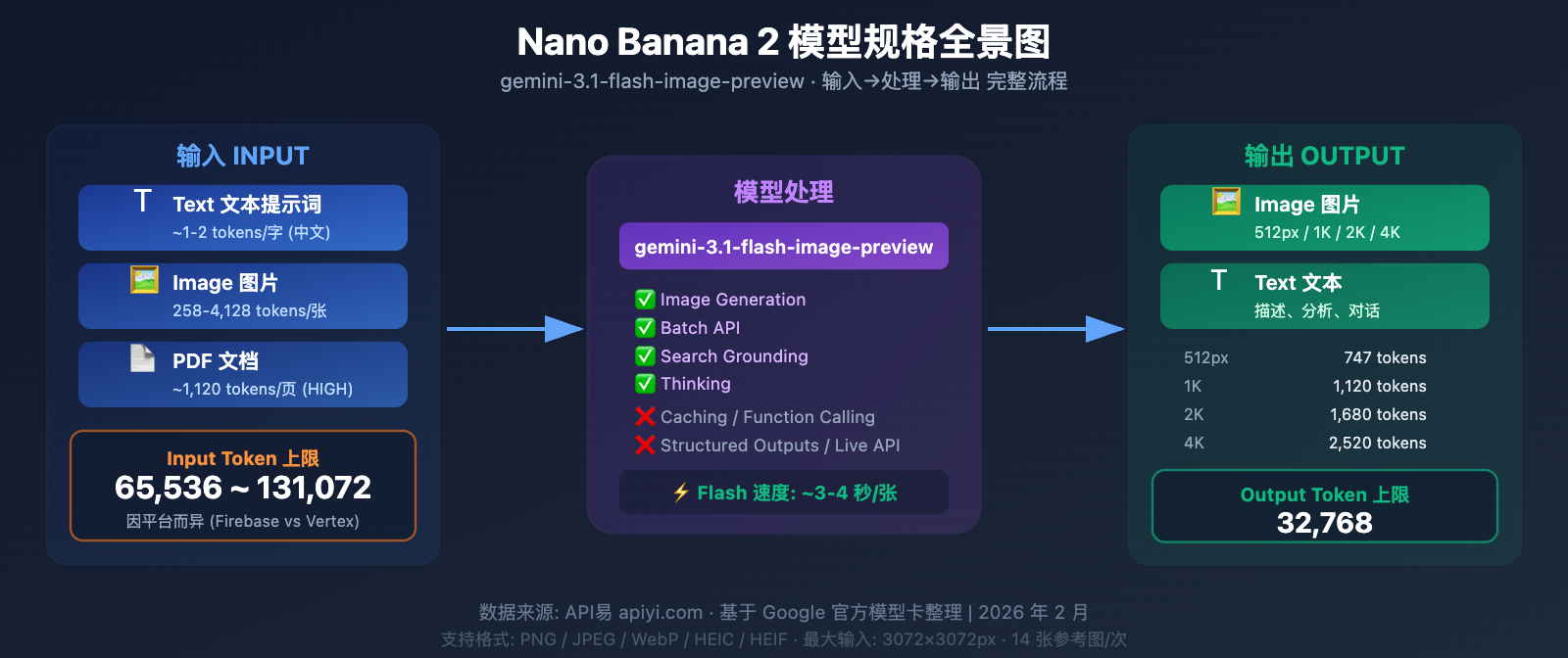 nano banana 2 input size token limit specs guide image 0 图示