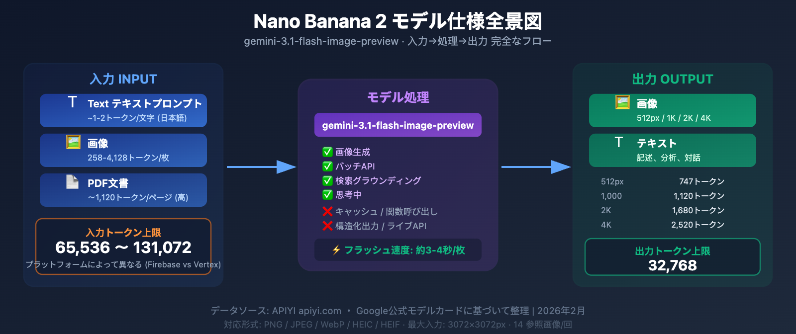 nano banana 2 input size token limit specs guide ja image 0 图示