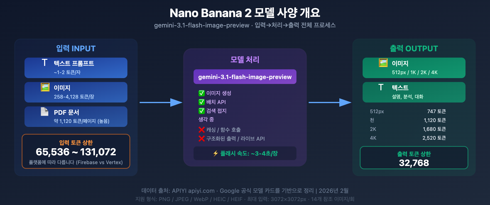 nano banana 2 input size token limit specs guide ko image 0 图示