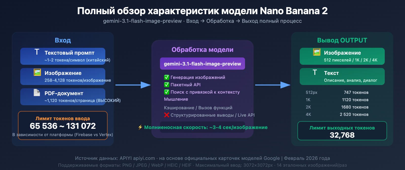 nano banana 2 input size token limit specs guide ru image 0 图示