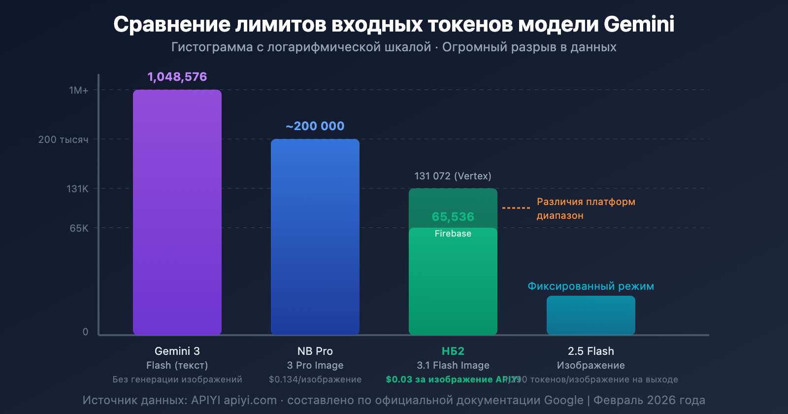 nano-banana-2-input-size-token-limit-specs-guide-ru 图示