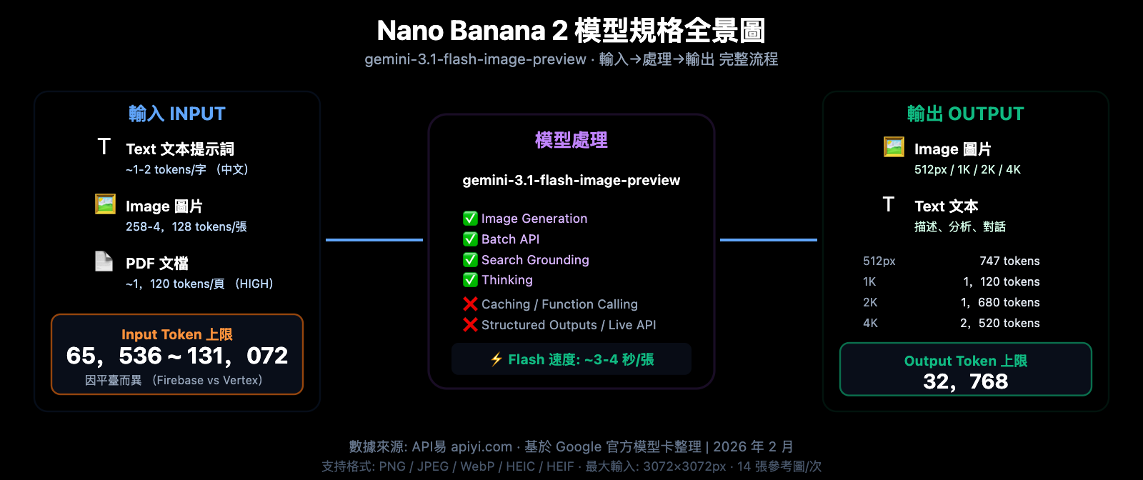 nano banana 2 input size token limit specs guide zh hant image 0 图示