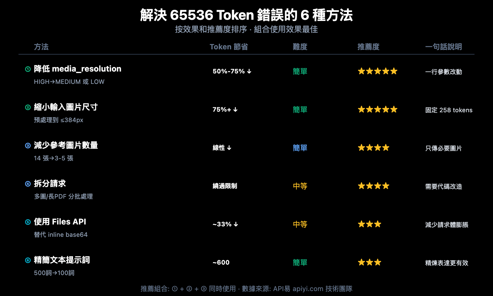 nano-banana-2-input-size-token-limit-specs-guide-zh-hant 图示