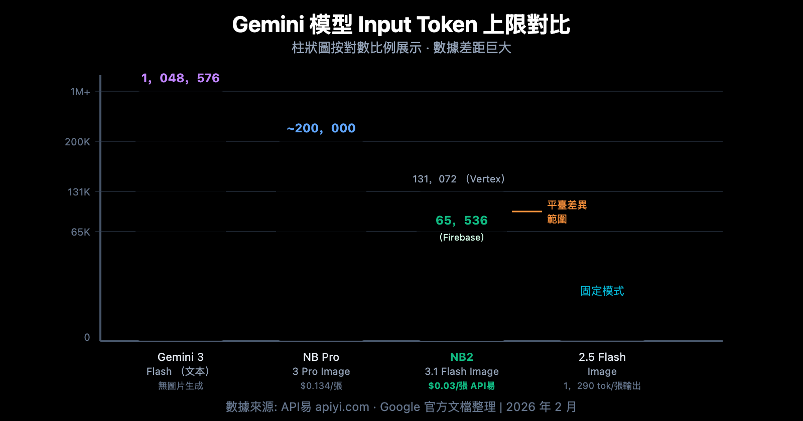 nano-banana-2-input-size-token-limit-specs-guide-zh-hant 图示
