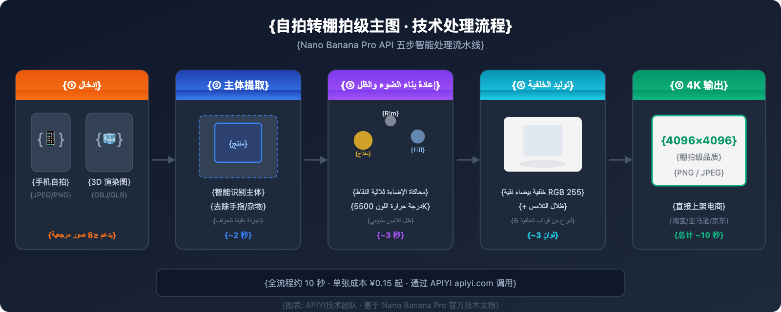 nano-banana-pro-ecommerce-product-photography-guide-ar 图示