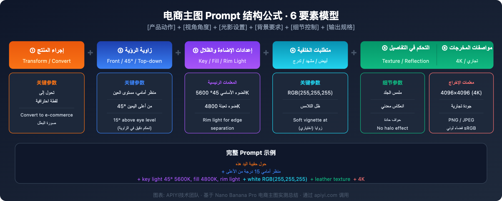 nano-banana-pro-ecommerce-product-photography-guide-ar 图示