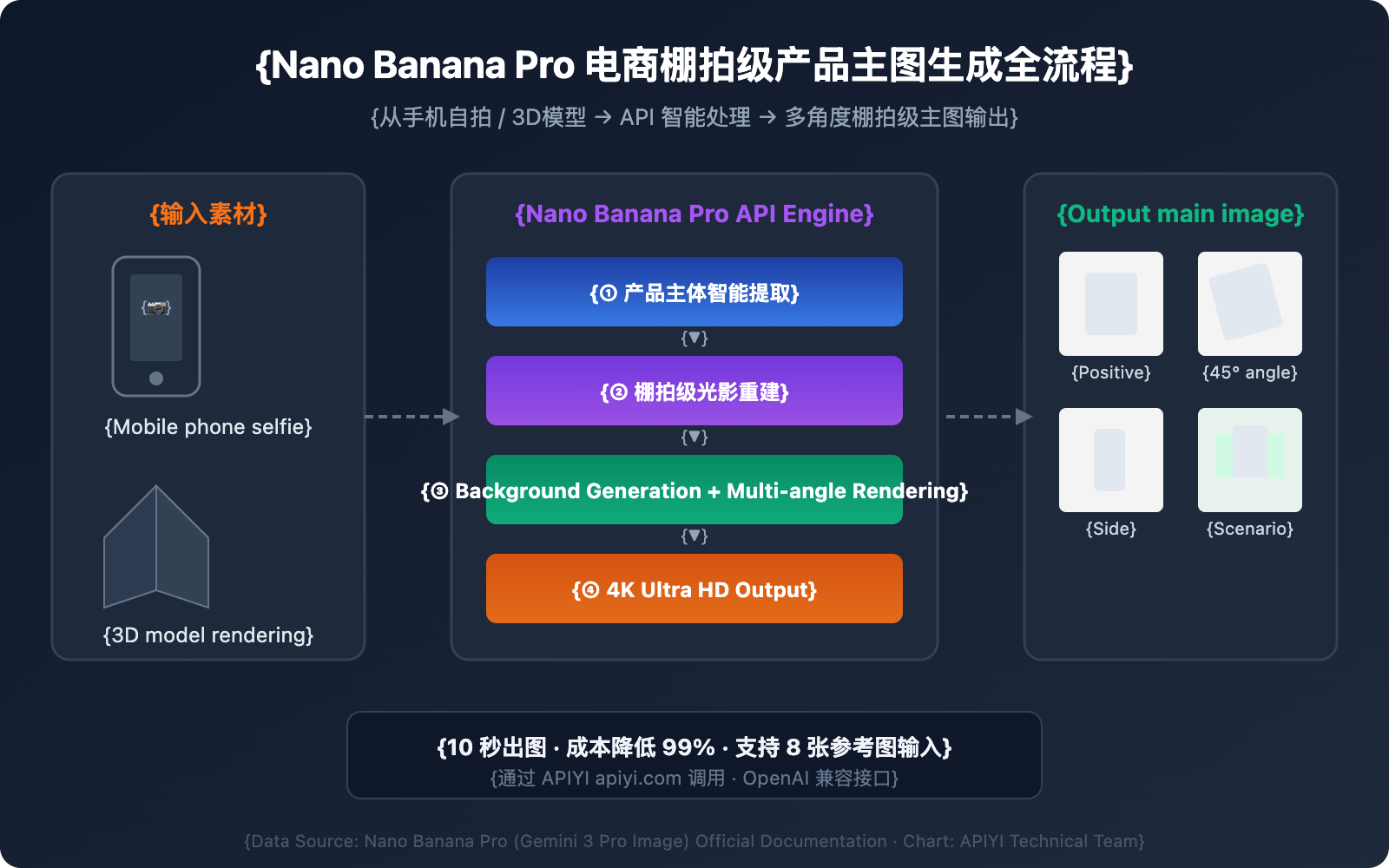 nano-banana-pro-ecommerce-product-photography-guide-en 图示