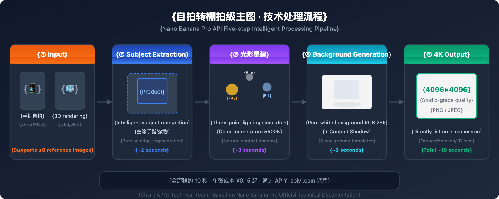 nano-banana-pro-ecommerce-product-photography-guide-en 图示