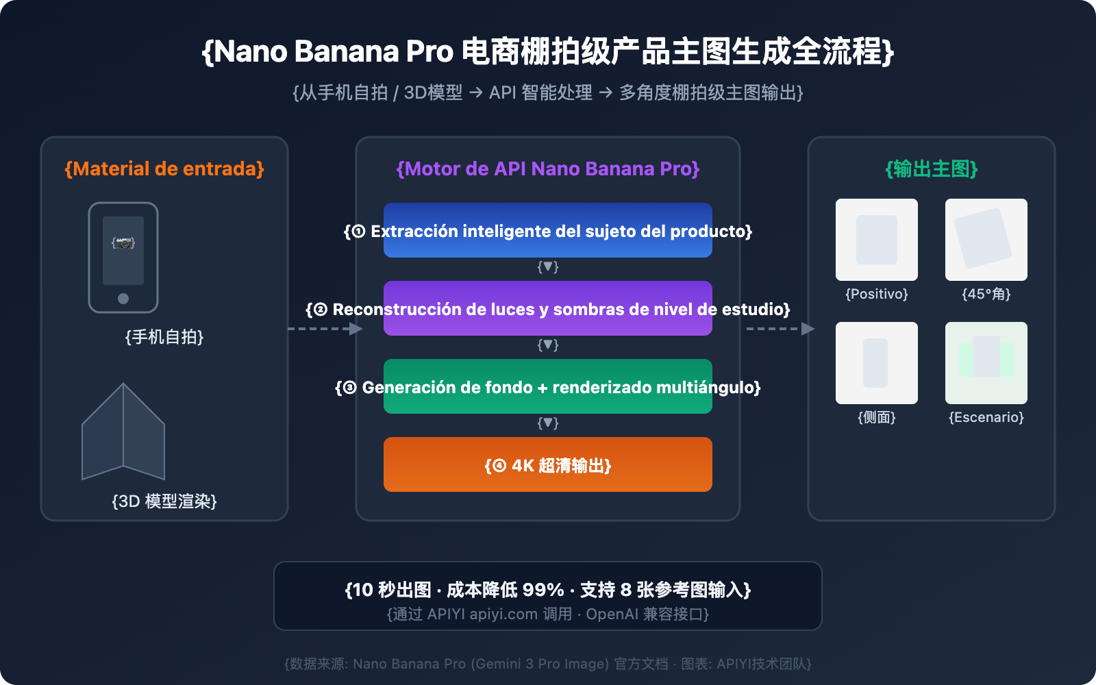 nano banana pro ecommerce product photography guide es image 0 图示