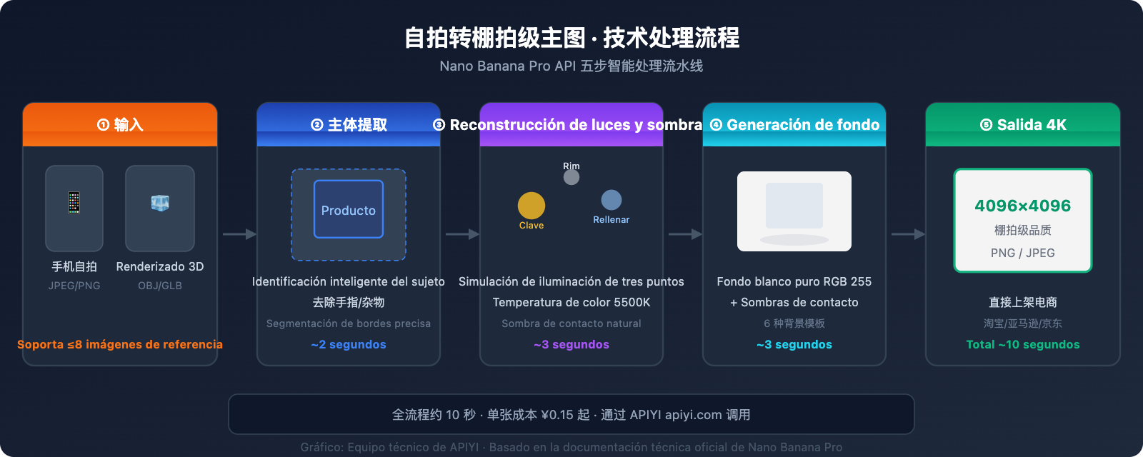 nano-banana-pro-ecommerce-product-photography-guide-es 图示