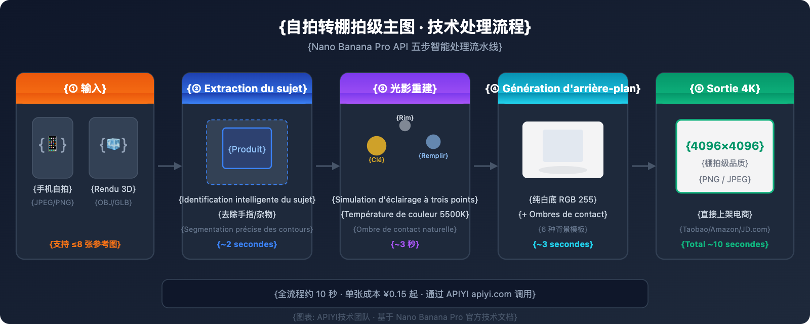 nano-banana-pro-ecommerce-product-photography-guide-fr 图示