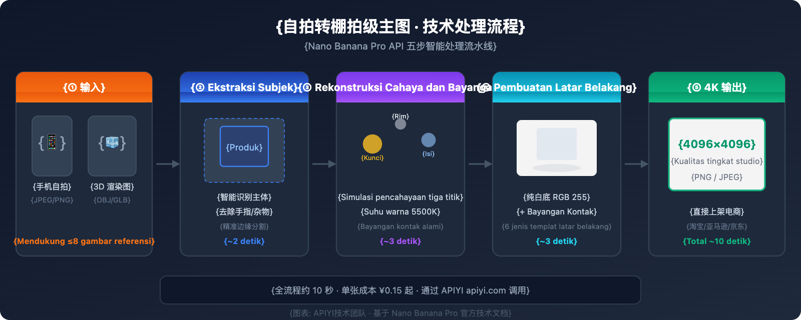 nano-banana-pro-ecommerce-product-photography-guide-id 图示