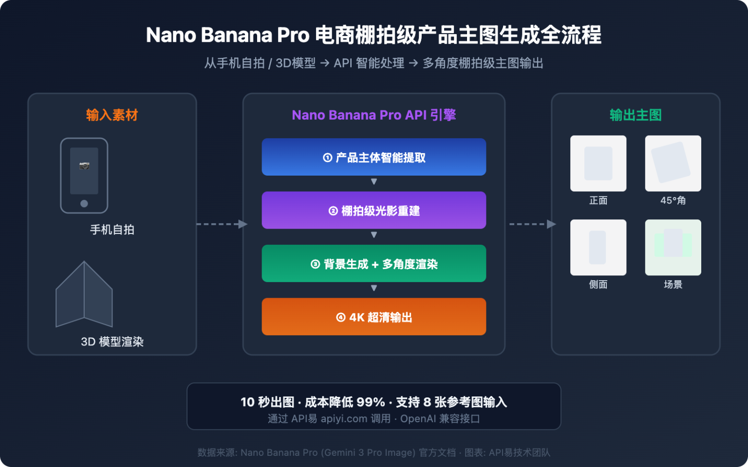 用 Nano Banana Pro API 生成电商棚拍级产品主图:3 步完成自拍转专业主图 + 背景智能替换 – WentuoAI API