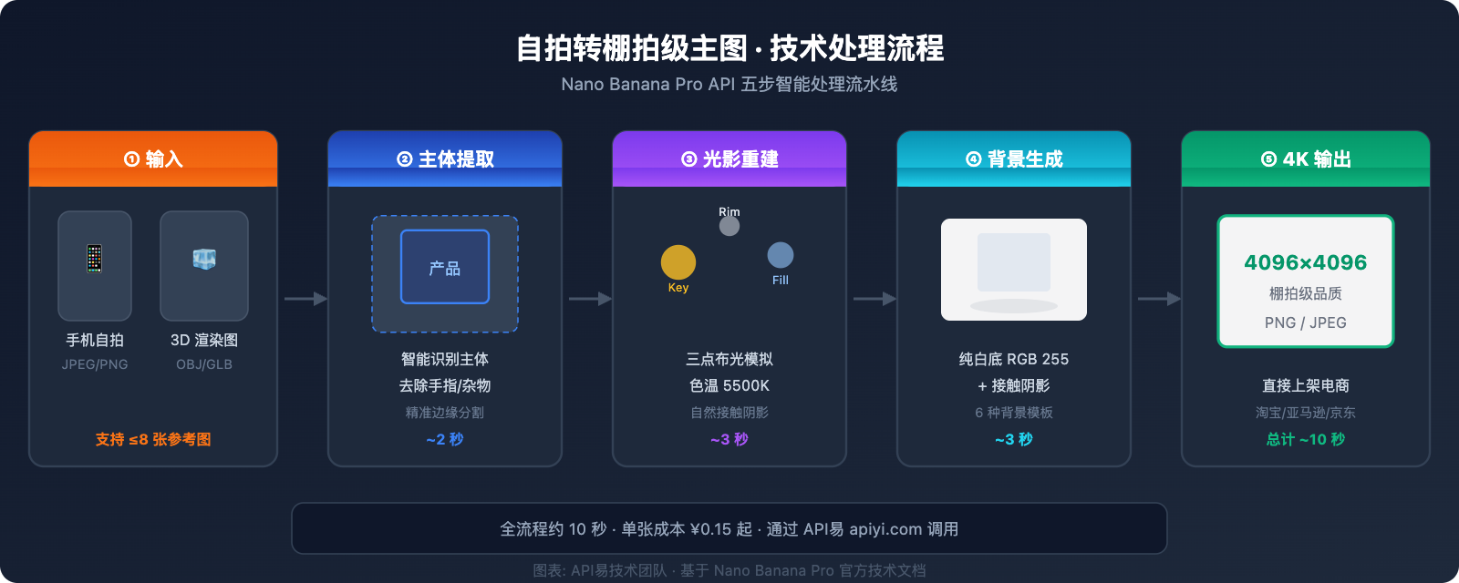 nano-banana-pro-ecommerce-product-photography-guide 图示