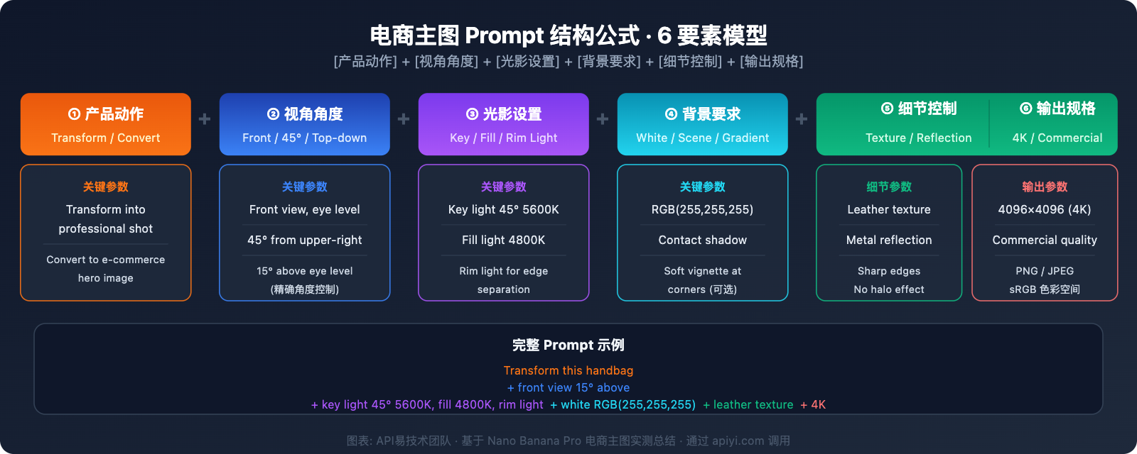 nano-banana-pro-ecommerce-product-photography-guide 图示