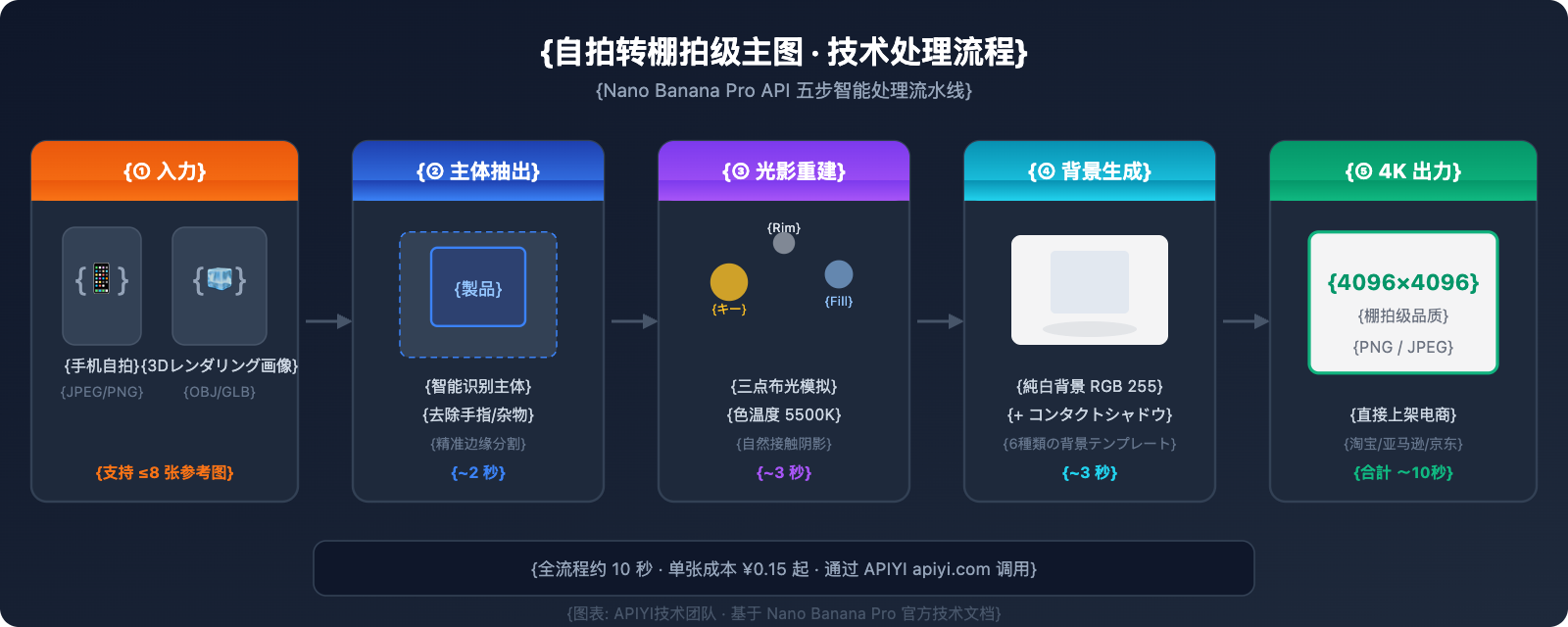 nano-banana-pro-ecommerce-product-photography-guide-ja 图示