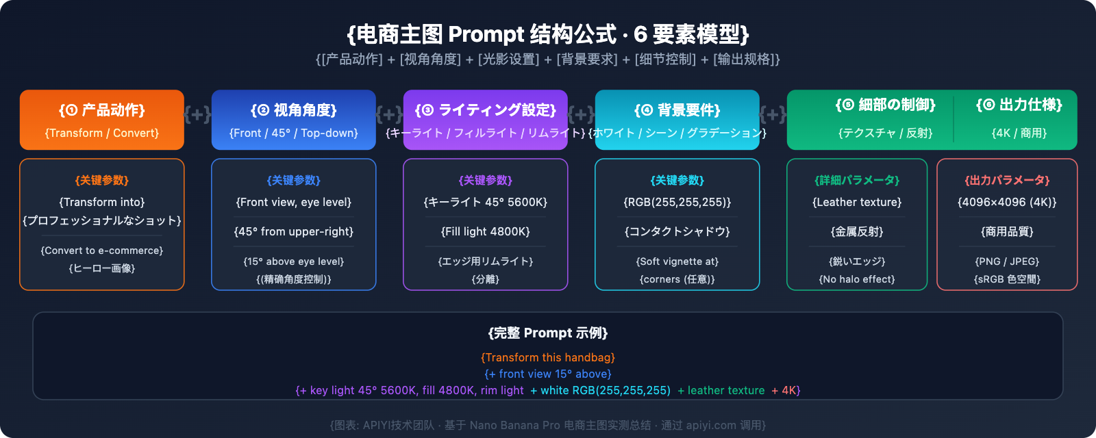 nano-banana-pro-ecommerce-product-photography-guide-ja 图示